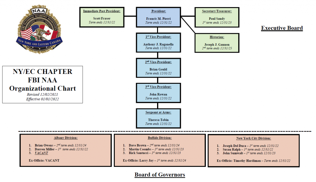 Organizational Chart 2022